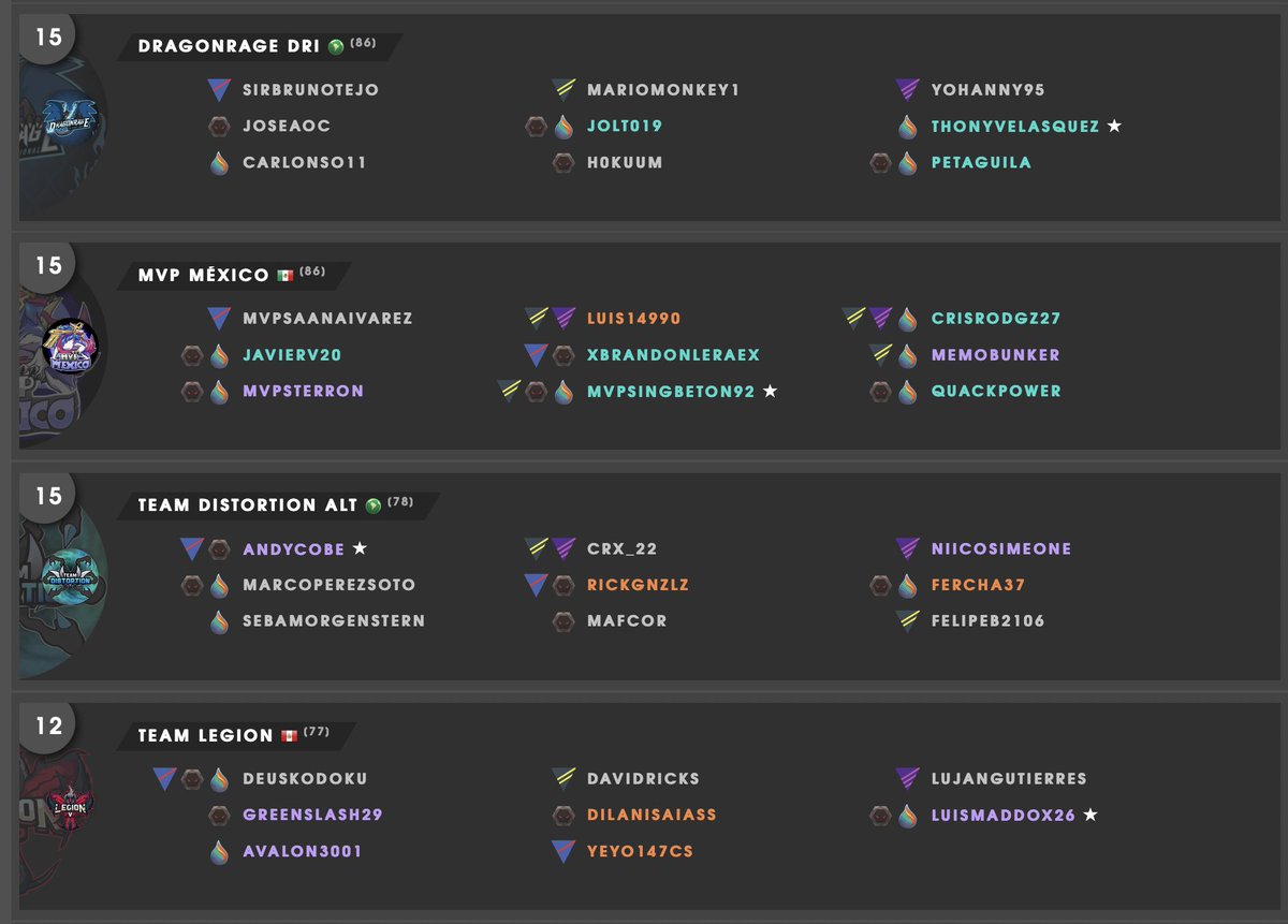 LATAMFactions's tweet image. En el #CicloOro de #LATAMFactions los 4 equipos ascendidos al #CicloDiamante son:
1 @TeamDragonRageI 
2 @mvpmexico_ 
3 @GODistortion 
4 @Team_LegionGo