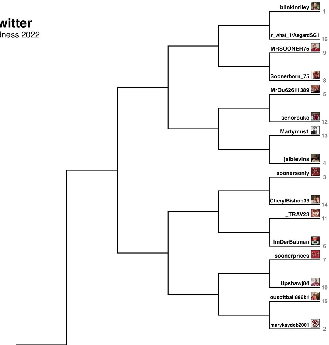 soonergoat's tweet photo. Here it is! The 2nd Annual OU Twitter March Madness Tournament Bracket‼️
The “First Four” games will start on Tuesday.. STAY TUNED! https://t.co/sUoiuH3vOy