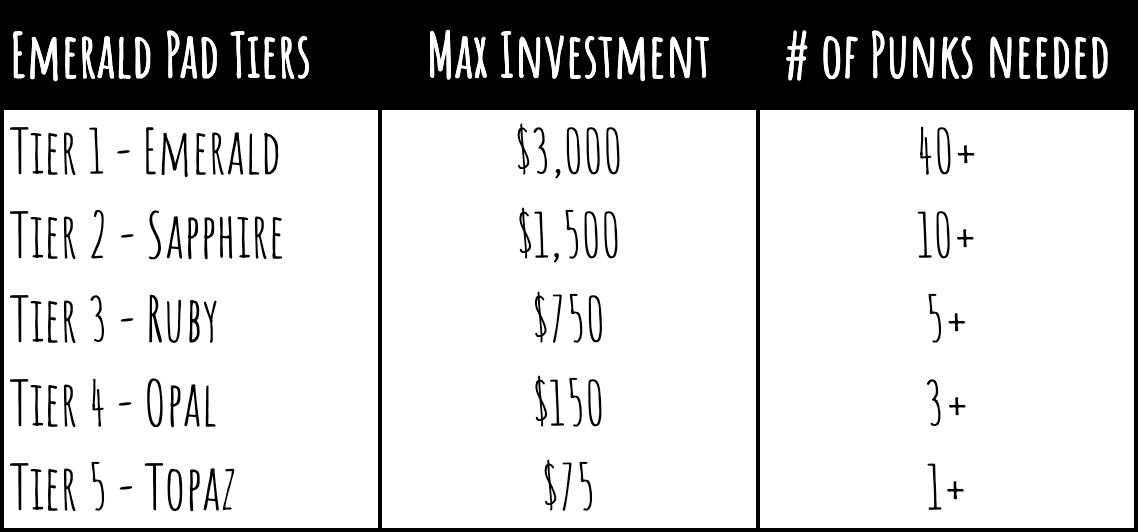 oasis_punks's tweet photo. Punk famโget ready to invest in @creo_engine on @TheEmeraldPad 15 March! ๐๐
Check out the table below to see which Emerald Pad tier you qualify for! ๐
#OasisPunks @OasisProtocol $ROSE https://t.co/HI6XoyiF4O