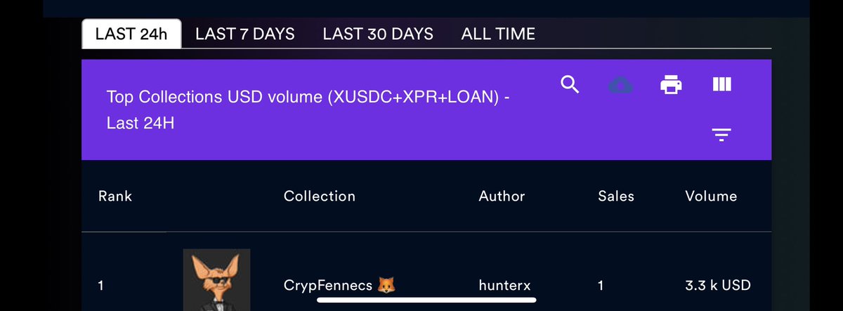 CrypFennecs_NFT's tweet photo. Stats Re-Cap for
 #CrypFennecs $XPR 
🦊⚛️

24 hours: 3.3K
7 Days: 13.8K
30 Days: 86.1K
YTD, 5 Months: 784K

Floor Price (Lowest fennec): 
3400$ https://t.co/Q1sOjdN9J7