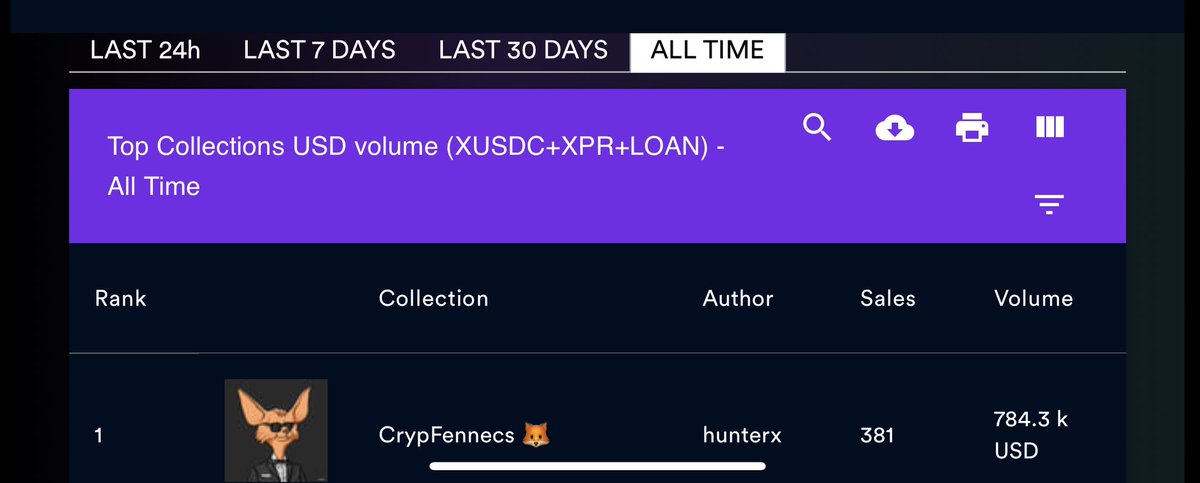 CrypFennecs_NFT's tweet photo. Stats Re-Cap for
 #CrypFennecs $XPR 
🦊⚛️

24 hours: 3.3K
7 Days: 13.8K
30 Days: 86.1K
YTD, 5 Months: 784K

Floor Price (Lowest fennec): 
3400$ https://t.co/Q1sOjdN9J7