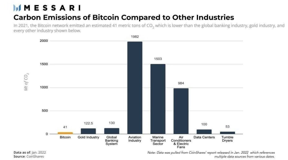 feneratorcom's tweet photo. Bitcoin's Carbon Emissions compared to other Industries: https://t.co/opGXVM0t8f