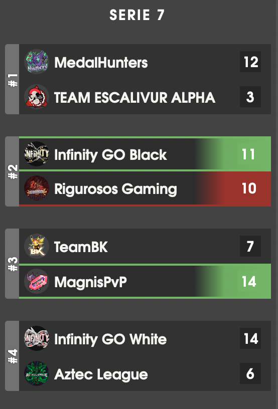 LATAMFactions's tweet image. Ya hay Campeón del #CicloDiamante en #LATAMFactions Felicidades a @TeaminfinityGO #Black por ganar el Bicampeonato al ganar su enfrentamiento vs @RigurososG que se queda en 3er lugar