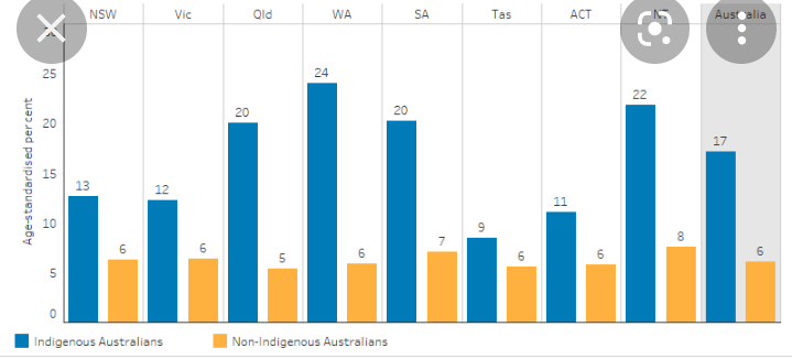 Krishna97698287's tweet photo. #NURSING1008 Health disparities continue to exist in Aboriginal and Torres Strait Islander people. In current time, Diabetes mellitus is one example of the health gap between Aboriginal and Torres Strait Islander people and Non Australian people. https://t.co/a07nin8sYX