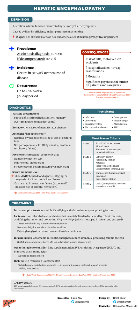 LiverFellow's tweet photo. Interested in learning more about Hepatic Encephalopathy⁉️
Check out this Quick Tips post on hepatic encephalopathy by @LizzieAbyMD of @UMN_GI!
https://t.co/peBOtsgY1r
#livertwitter #GITwitter #meded #FOAMed #medicinetwitter https://t.co/oO0BW6mhuU