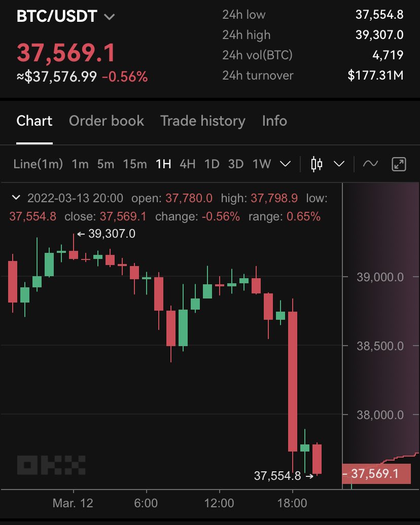 <a href="/CryptoWhale/">CryptoWhale</a> It’s already started. BTC is forming a Ronald McDonald pattern, which is where BTC investors will be trying to get a job.