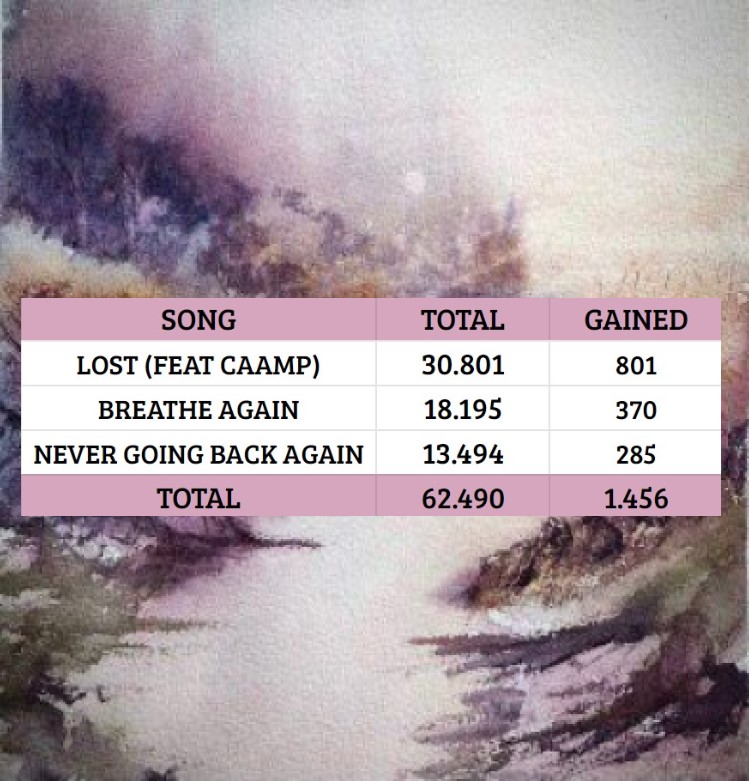 parischart's tweet photo. Paris Jackson's “the lost EP” streams on Spotify.

Total: 62,490 (+1,456) https://t.co/vdeOoOGpWA