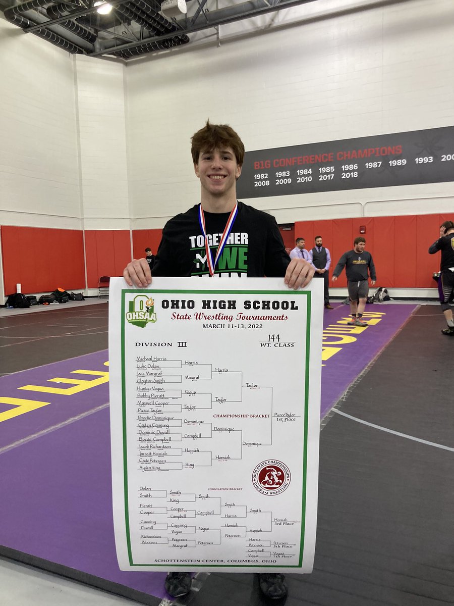 22Rocketscience's tweet photo. Pierce Taylor— State Champion!! 
Congratulations Pierce! What a well deserved honor for an amazing student, ATHLETE, and person! 
Your hard work, focus, and determination will carry you far! Welcome to the McNicholas Individual State Champion Club! @piercetaylor144 https://t.co/KTYP5G2FwR