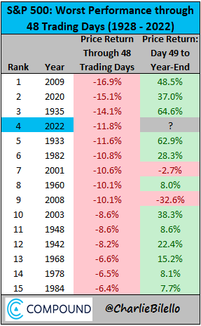 charliebilello's tweet photo. The S&amp;P 500 is down 11.8% in the first 48 trading days of 2022, the 4th worst start to a year in history.

The worst 5 starts prior to this year (2009, 2020, 1935, 1933, &amp; 1982) all mounted tremendous comebacks to end the year in strong positive territory. https://t.co/hNDk3tGSZd