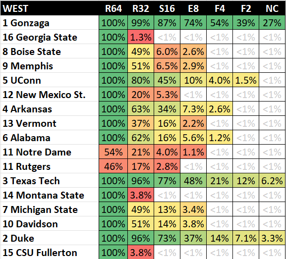 charliemano8's tweet photo. Courtesy of @haslametrics glorious website &amp; rankings, #NCAATourney odds for all 68 teams:

Title favorites: Gonzaga (27%), Arizona (10%), Iowa (9%), Kansas (8%), Texas Tech (6%), Kentucky (6%), Baylor (5%)

Thanks @TheCBBIQ for digging up my last attempt from a couple years back https://t.co/kkYtHEdoDM