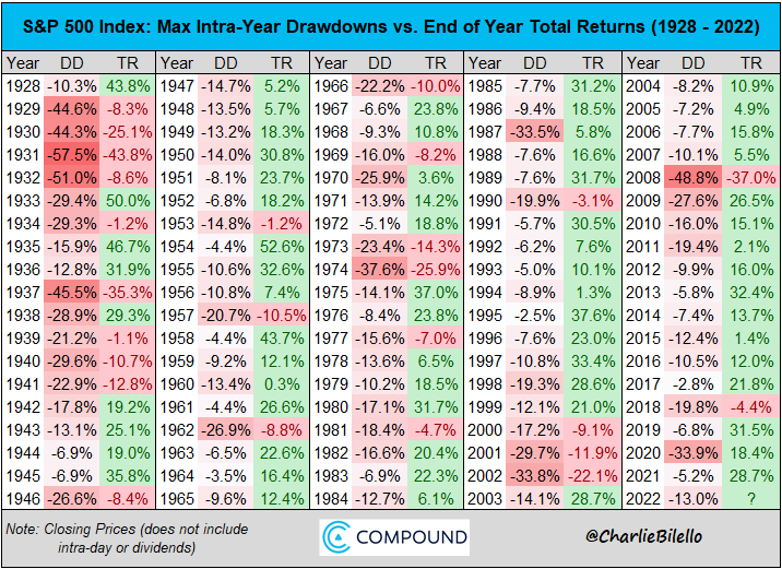 charliebilello's tweet photo. It feels much worse, but the S&amp;P 500's 13% max drawdown this year is right in line with the median intra-year drawdown since 1928 (-13%). $SPX https://t.co/VXMwQ7wtzE