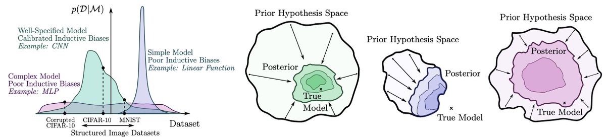 andrewgwils's tweet photo. The phrase "inductive biases" can be useful but I agree it's often used loosely. From a probabilistic perspective, inductive biases have a natural definition as the prior distribution over solutions (e.g., what's a priori likely). https://t.co/midasGNPYn https://t.co/jM6FhQkAB7
