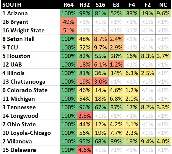 charliemano8's tweet photo. Courtesy of @haslametrics glorious website &amp; rankings, #NCAATourney odds for all 68 teams:

Title favorites: Gonzaga (27%), Arizona (10%), Iowa (9%), Kansas (8%), Texas Tech (6%), Kentucky (6%), Baylor (5%)

Thanks @TheCBBIQ for digging up my last attempt from a couple years back https://t.co/kkYtHEdoDM