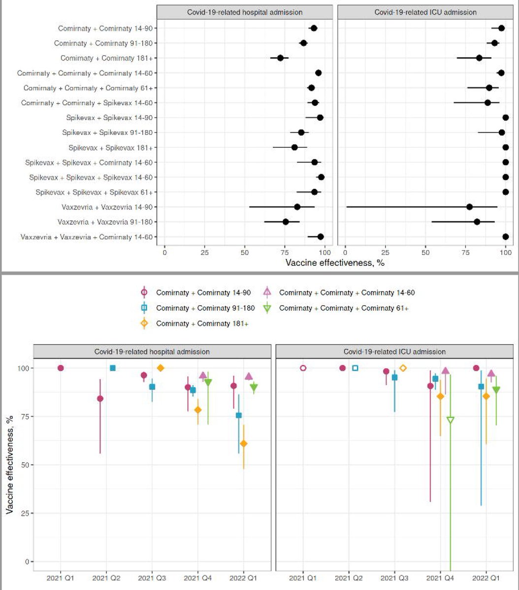 EricTopol's tweet photo. The acid test for Covid vaccines are protection of the elderly. New data from ~900,000 Finns age 70+ show how 3 shots achieved 96% effectiveness vs hospitalization, before and after Omicron, and even higher vs ICU need https://t.co/TQOQV4SL9a Spikevax=Moderna; Comirnaty=Pfizer https://t.co/mtUCqne1dT