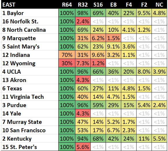 charliemano8's tweet photo. Courtesy of @haslametrics glorious website &amp; rankings, #NCAATourney odds for all 68 teams:

Title favorites: Gonzaga (27%), Arizona (10%), Iowa (9%), Kansas (8%), Texas Tech (6%), Kentucky (6%), Baylor (5%)

Thanks @TheCBBIQ for digging up my last attempt from a couple years back https://t.co/kkYtHEdoDM