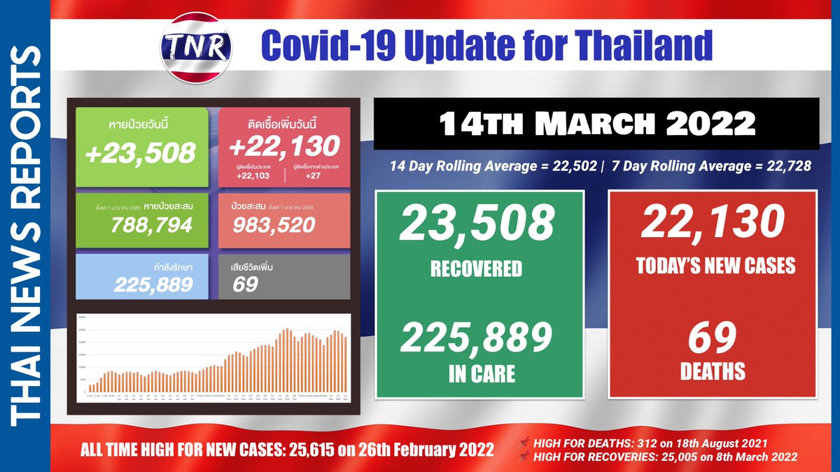 ThaiNewsReports's tweet photo. 🔴 #COVID19 update on Monday  
⬇️ 22,130 new cases
⬆️ 69 deaths
⬇️ 225,889 in care
🙋‍♂️ 23,508 discharged from care

✅ Follow @ThaiNewsReports on Twitter or the website https://t.co/4MsHcmSMk6 for breaking news #Thailand
#โควิดวันนี้ #ส่อง��วิตยามเช้า https://t.co/5TMDnGg5hj