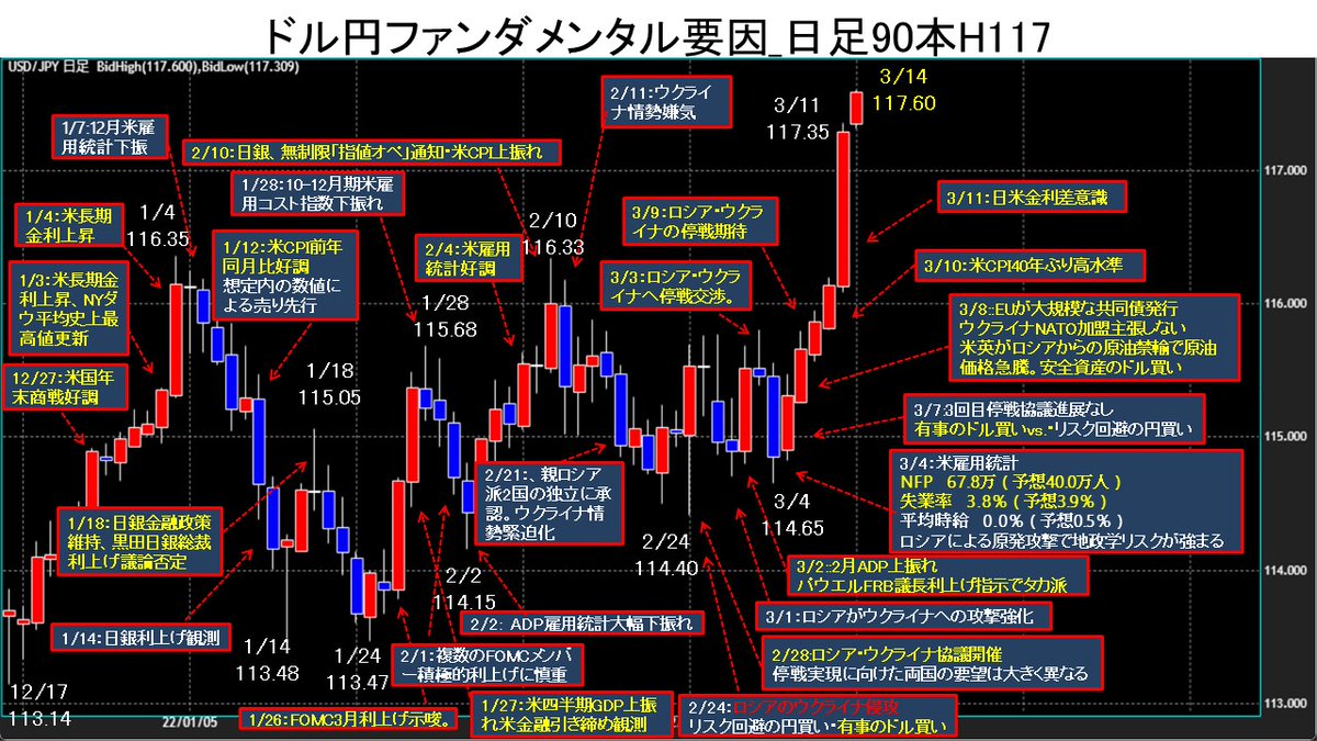 eva_endo's tweet photo. 【ドル円、ファンダメンタルチャート】
3/11
前日の高水準の米CPIより米利上げが確実視され、日米金利差が意識されドル円は117円台回復。

黄色→上げ・白色→下げ
#uasjpy #ドル円 #fx https://t.co/BHafwN0v8Z