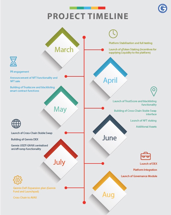 Here are our #GennixDeFi #Timeline.

Stay tuned on our socials for latest news and updates.

#Gennix #ProjectTimeline #DeFi #NFT