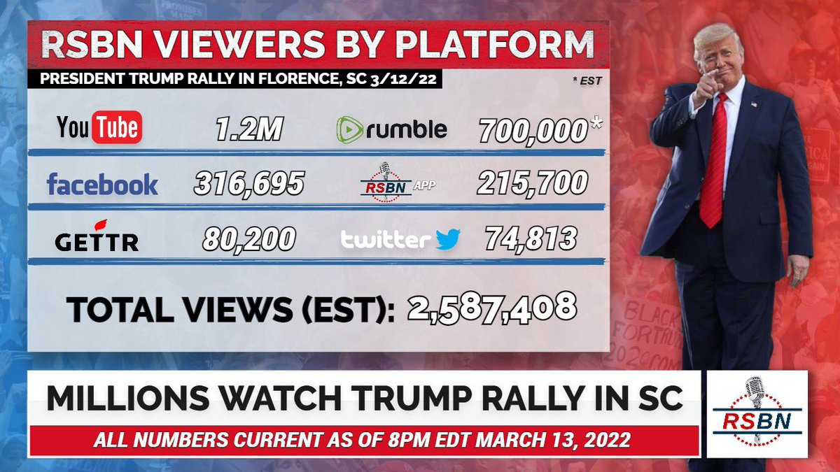 BREAKING: The numbers are in- MILLIONS watched <a href="/RSBNetwork/">RSBN 🇺🇸</a>’s LIVE coverage of President Trump’s rally this past Saturday in Florence, SC❗️