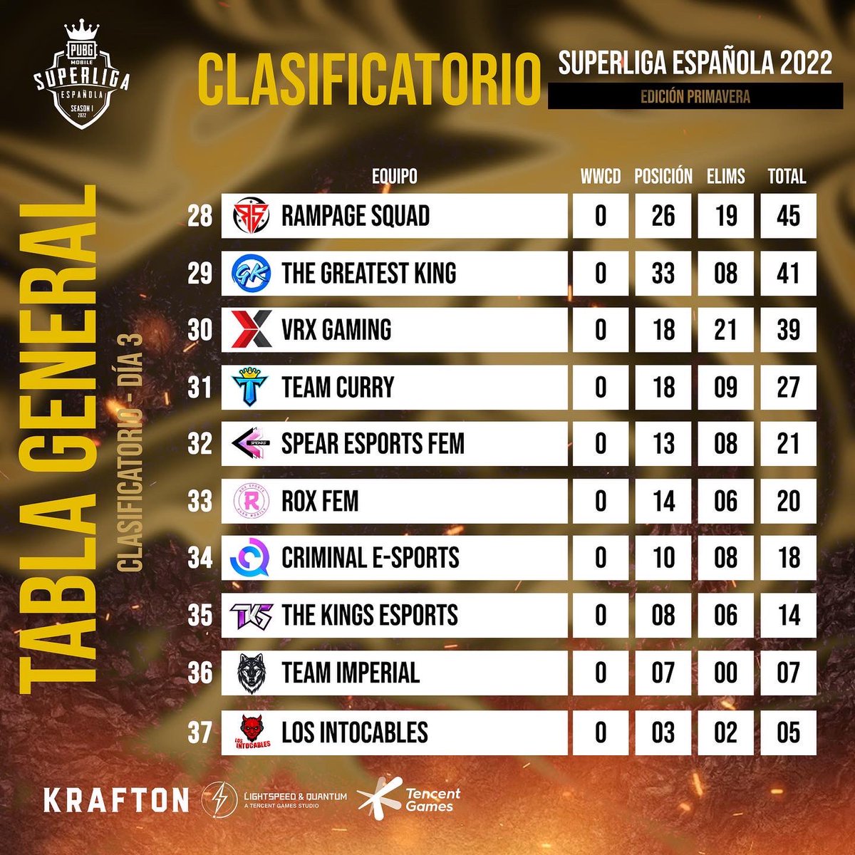 PUBGMSpain's tweet photo. Ya están aquí los resultados generales del Cuarto día de clasificatorio!

¿Qué equipos creéis que darán guerra en esta edición?👊🏻

#pubgmobile #tencentgames #clasificatorios #sle #spain🇪🇸 https://t.co/h7TYySvuAU