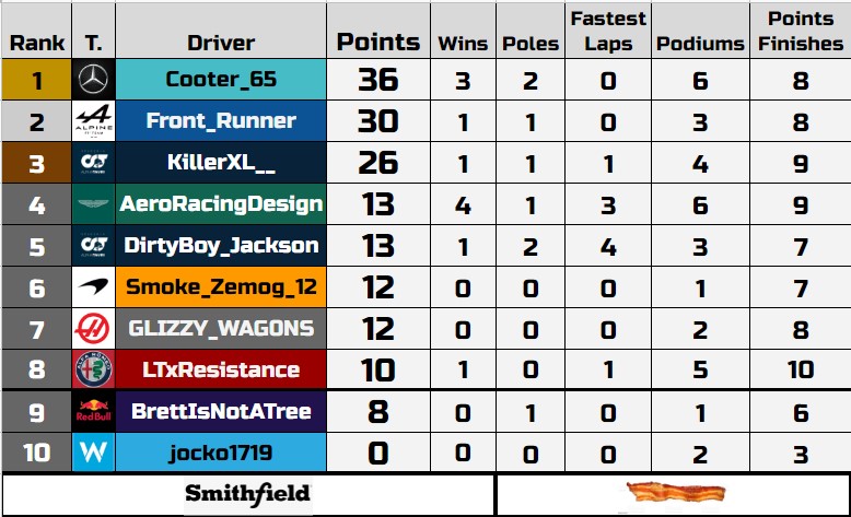 F1Smithfield's tweet photo. Points after Imola https://t.co/SWRXdPOrL2