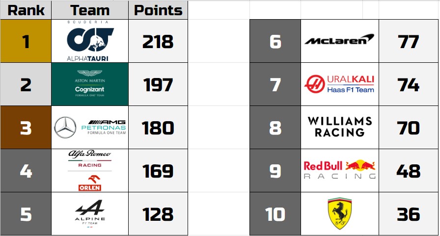 F1Smithfield's tweet photo. Points after Imola https://t.co/SWRXdPOrL2