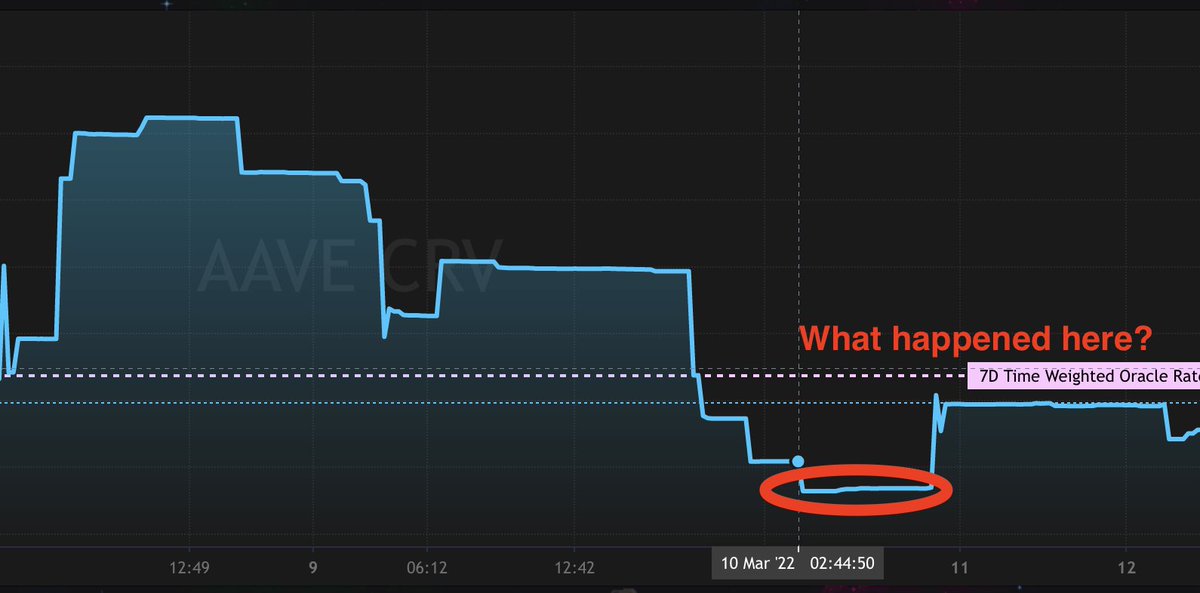 wangandy's tweet image. Starting a series called reading the rates, where I'll analyze massive movements in borrow APYs and try to piece together the stories behind them. 

Today's feature: Aave's CRV pool 🌀
On 3/22 the borrow APY fell from (40% -&amp;gt; 8%) 
Preview: @FantomFDN @solidlyexchange 🐳