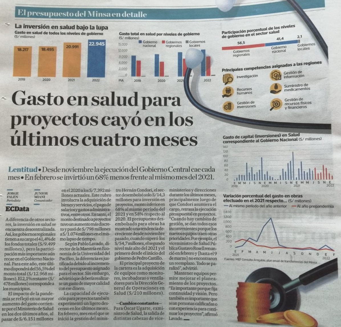 ougarteu's tweet photo. La inversión en Salud cayó desde noviembre. En febrero 2022 fue 68% menos que en febrero 2021. @elcomercio_peru https://t.co/i2eU4QQifH