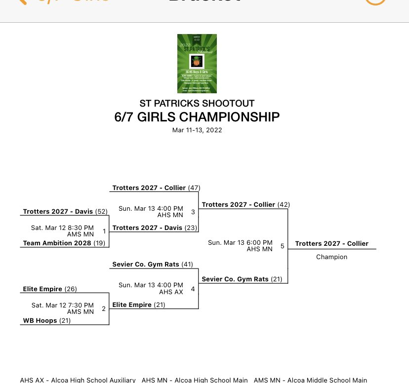 Congrats to our <a href="/LadyTrotters/">TN Flight Trotters</a> 2026 <a href="/TrottersJW2026/">TN Flight Trotters 2026/2028</a> on their impressive championship in the 8th/9th division &amp; to <a href="/ssc_shelley/">Shelley</a> and her 2027 squad on dominating the 7th grade division in the St Pattys Shootout. Way to play ladies!!  #FlyWithUs ✈️