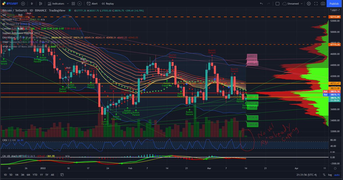 andybeast2000's tweet photo. $BTC #Bitcoin  charts
Probably going to drop more.
Has to break 47k to attempt 60k again. I don't think it will happen. Not enough money to keep the ponzi going.
RSI showing another drop likely. https://t.co/A0hAI29y1F