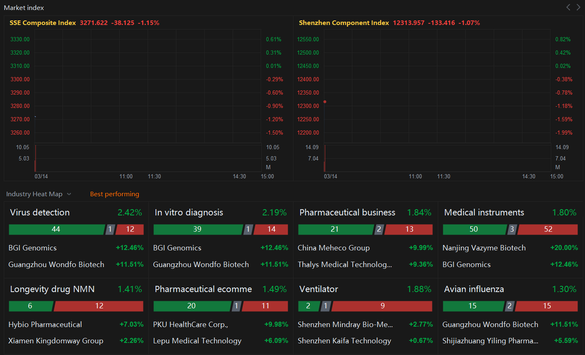 Sino_Market's tweet photo. Mainland China market also opens down, benchmark $SSE open 1.25% lower,  Shenzhen down 1.14%.
The virus detection-related companies are enjoying the rally, making the sector the best performance one across the board. #China approves 5 COVID-19 antigen kits for self-testing. https://t.co/vdCasN4EtS