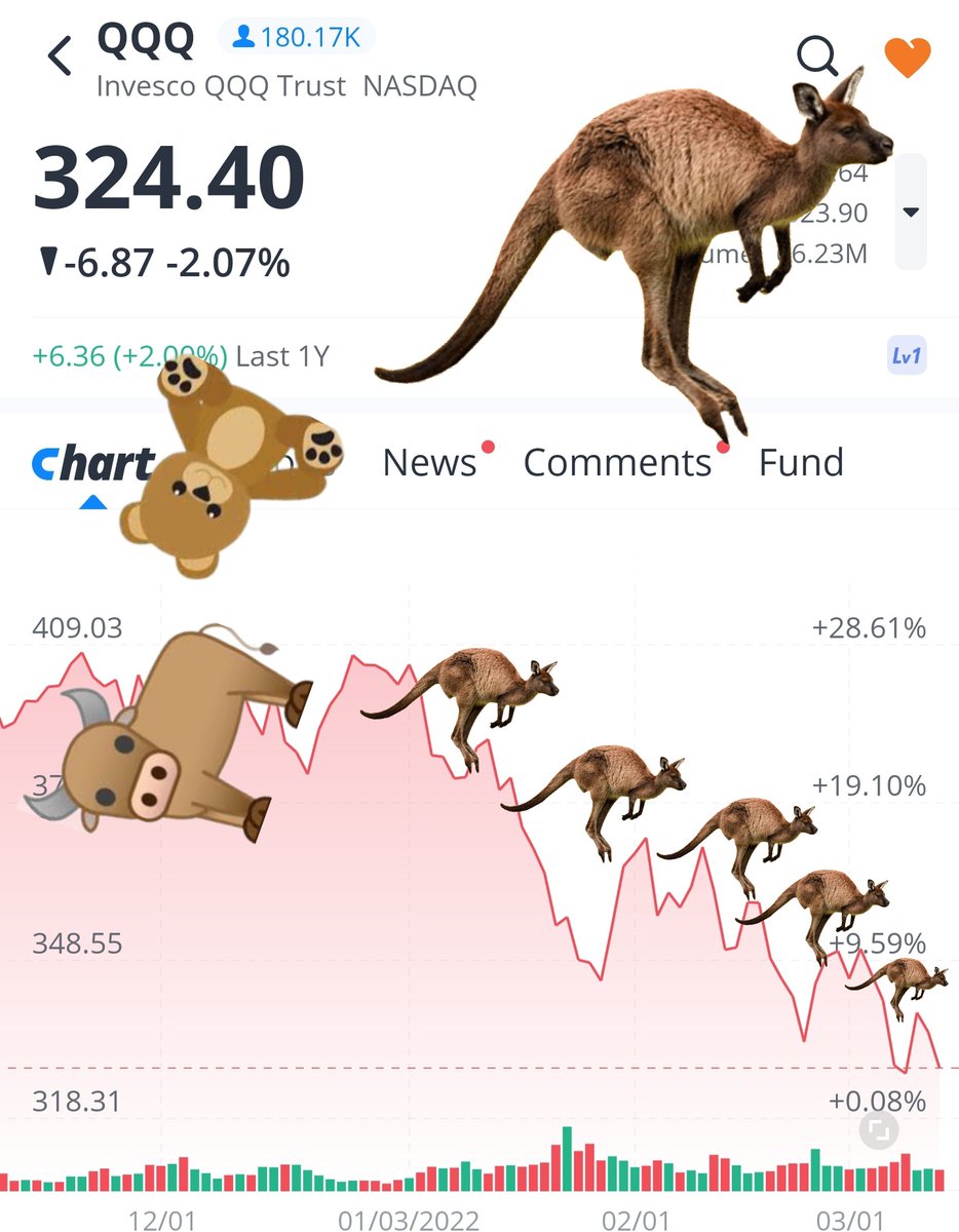ChupaPlata's tweet photo. Well, ladies and gents. Get ready for another week in the new #KangarooMarket. #QQQ #DIA #SPY #VIX #URTY #GLD #VTWO #DXY 
  ➡️Best of luck to all! 🤞🦾🙃🙂💰 https://t.co/0EEiX0zShs