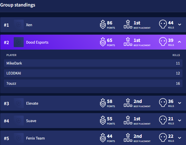 Dood_eSports's tweet photo. Our SA Apex Legends Team fought very hard today in the Pro League Group Stages and finished off 2nd Place for the day! We currently sit at 6th place in the overall standings. @LiquipediaApex @PlayApexEsports 

⭐️ @7ouzz_ 
⭐️ @leodkai 
⭐️ @VMikeDark 

Keep up the good work. 😃 https://t.co/U4NsuZJMYq
