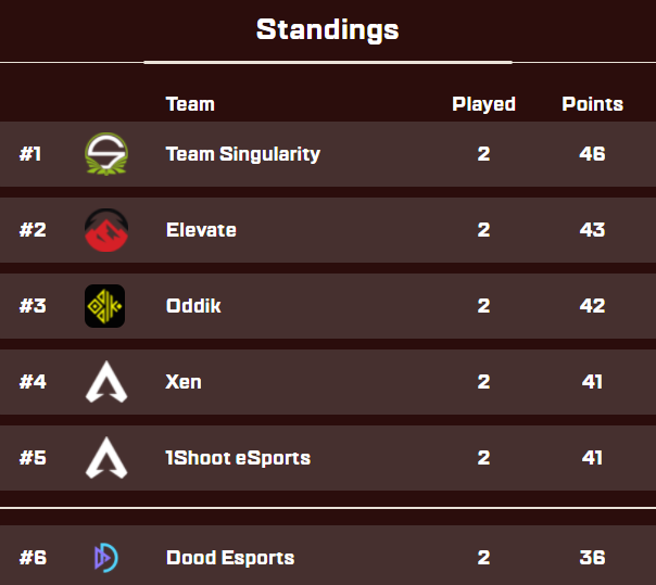 Dood_eSports's tweet photo. Our SA Apex Legends Team fought very hard today in the Pro League Group Stages and finished off 2nd Place for the day! We currently sit at 6th place in the overall standings. @LiquipediaApex @PlayApexEsports 

⭐️ @7ouzz_ 
⭐️ @leodkai 
⭐️ @VMikeDark 

Keep up the good work. 😃 https://t.co/U4NsuZJMYq