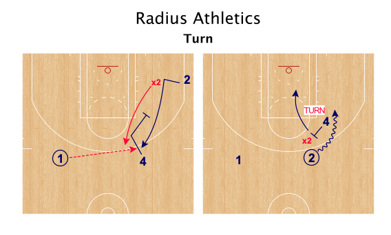 RadiusAthletics's tweet photo. The "Turn" Concept #ModernBigTips
Recognize when we need an immediate "rescreen"
Off-Ball screen, cutter's defender goes under the screen (Frame 1) and there is no advantage on the catch
AUTOMATIC "turn" by the screener into a ball screen (Frame 2) https://t.co/rn4MPBEf4V