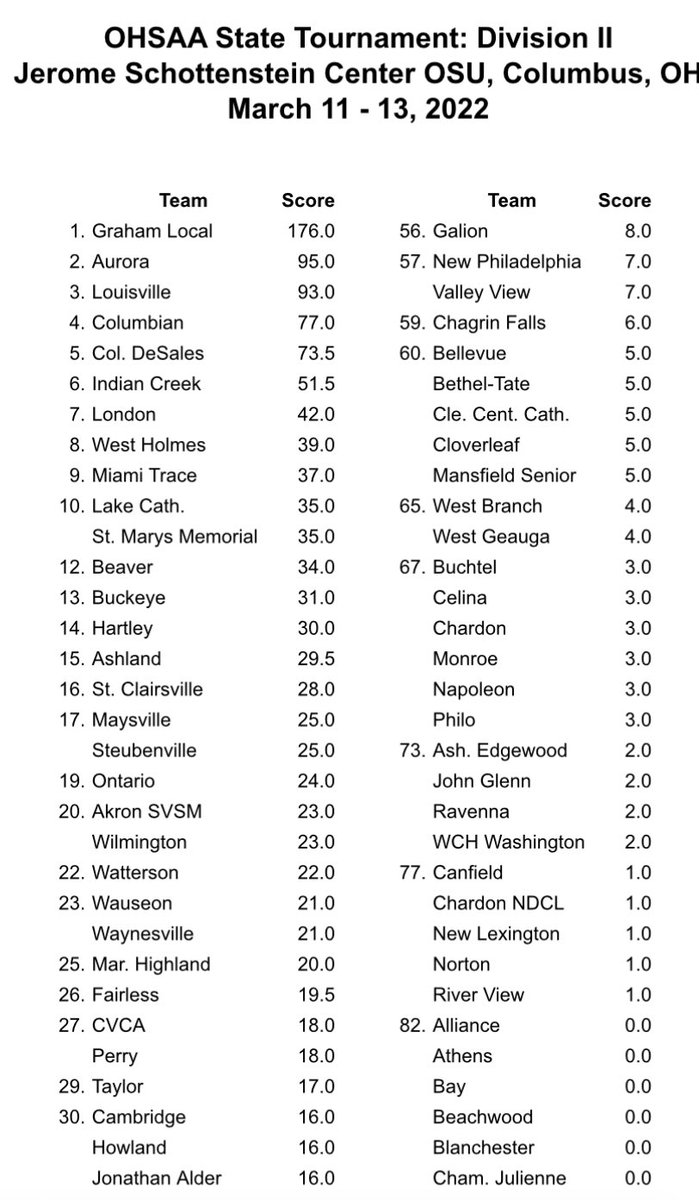 _IC_Wrestling's tweet photo. Finally, after placing three wrestlers on the podium in the same tournament for the first time in school history, we finished in 6th place overall in Division II. Stick around, folks, we’ll be back. #CreekPride https://t.co/Yepti0auwA