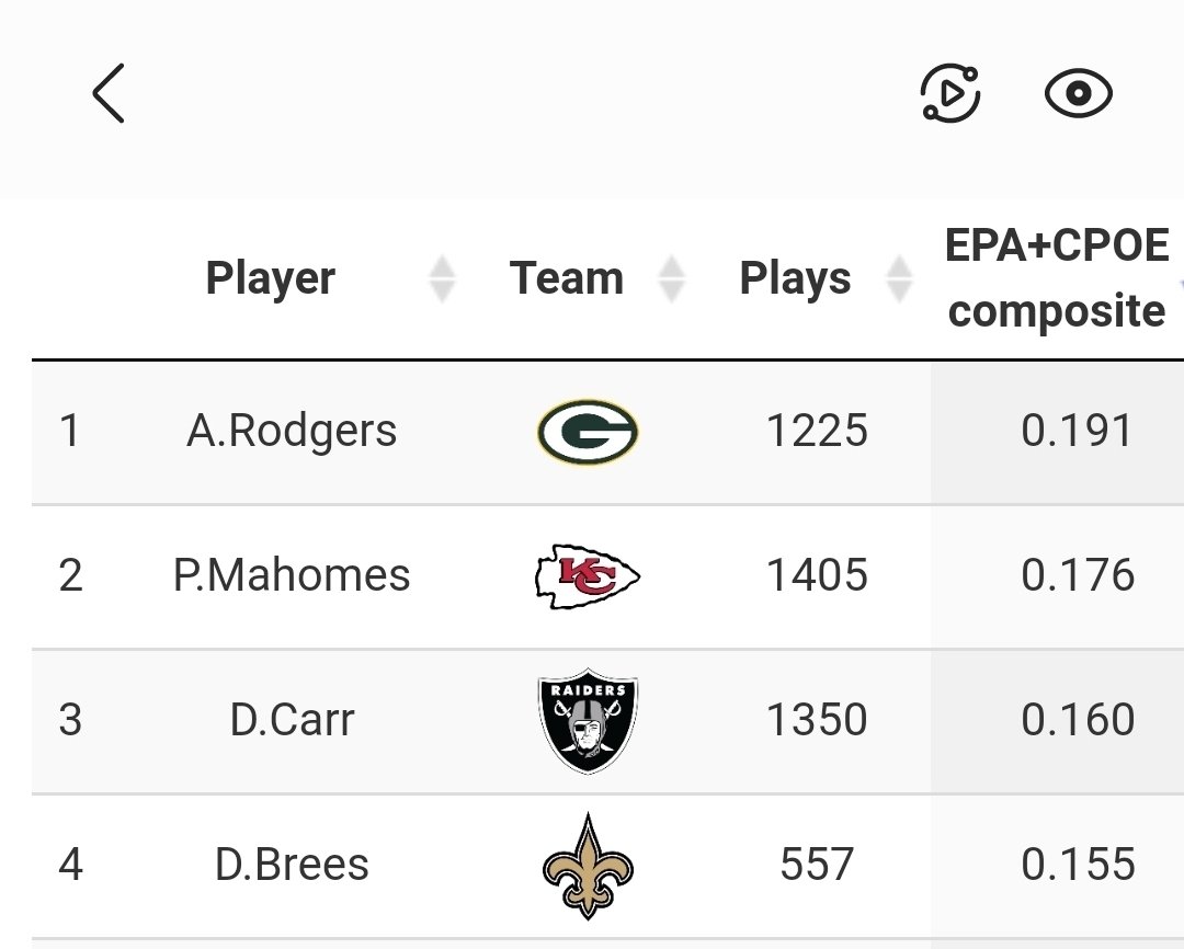 SommelierBurge's tweet photo. @AllCallsNoPuts @OConnor7 @hollandaflavio @SharpFootball @LordReebs 3 year snap shot of qb efficiency https://t.co/mqvuI2gM8P