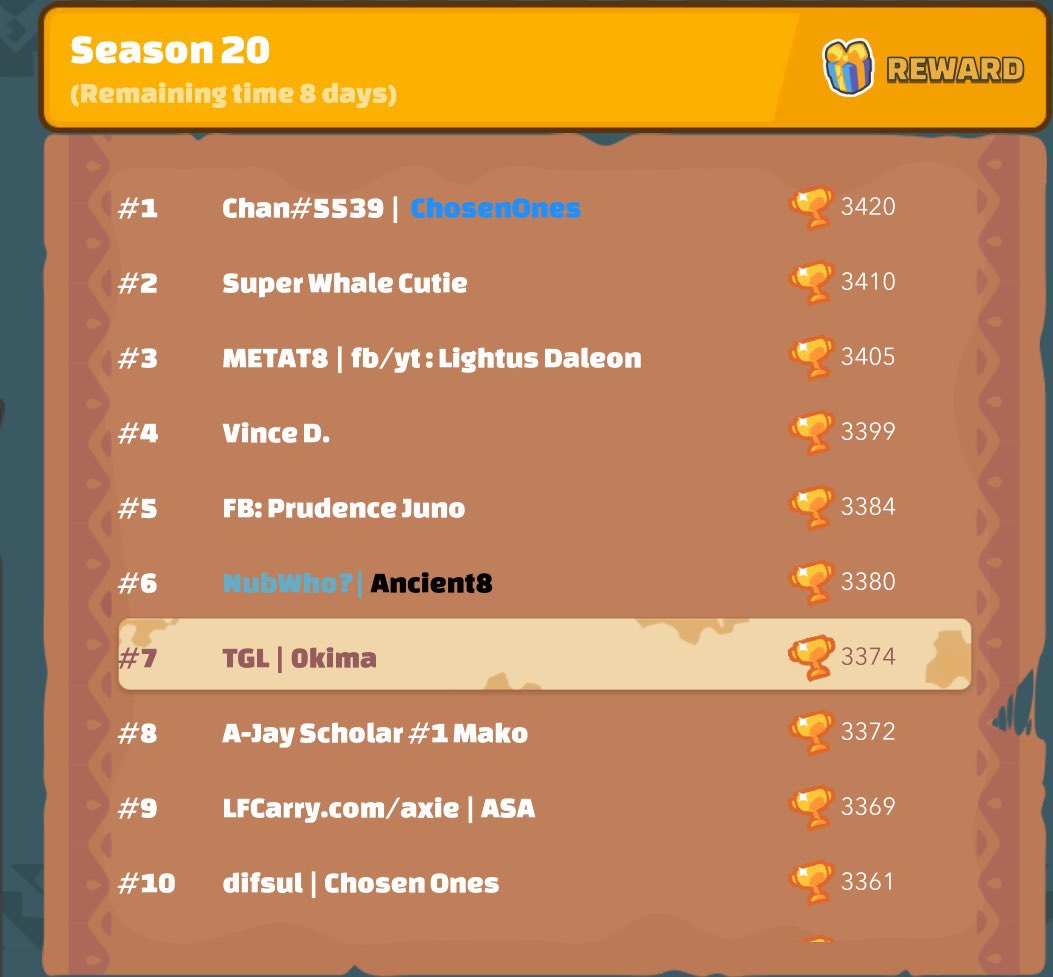 Oh <a href="/GuildTGL/">Guild TGL</a> el gran <a href="/0kima99/">0kima</a> está de 7mo y esperamos terminar de 1eros la Season, en unas semanas @TGL_Jordan @9_TAK_6 y 0kima se van a vivir juntos en la TGL GAMING HOUSE para entrenar  juntos, crear contenido y dar a la comunidad.
PUEDO HABLAR LO QUE SE ME DE LA GANA DE AXIE.