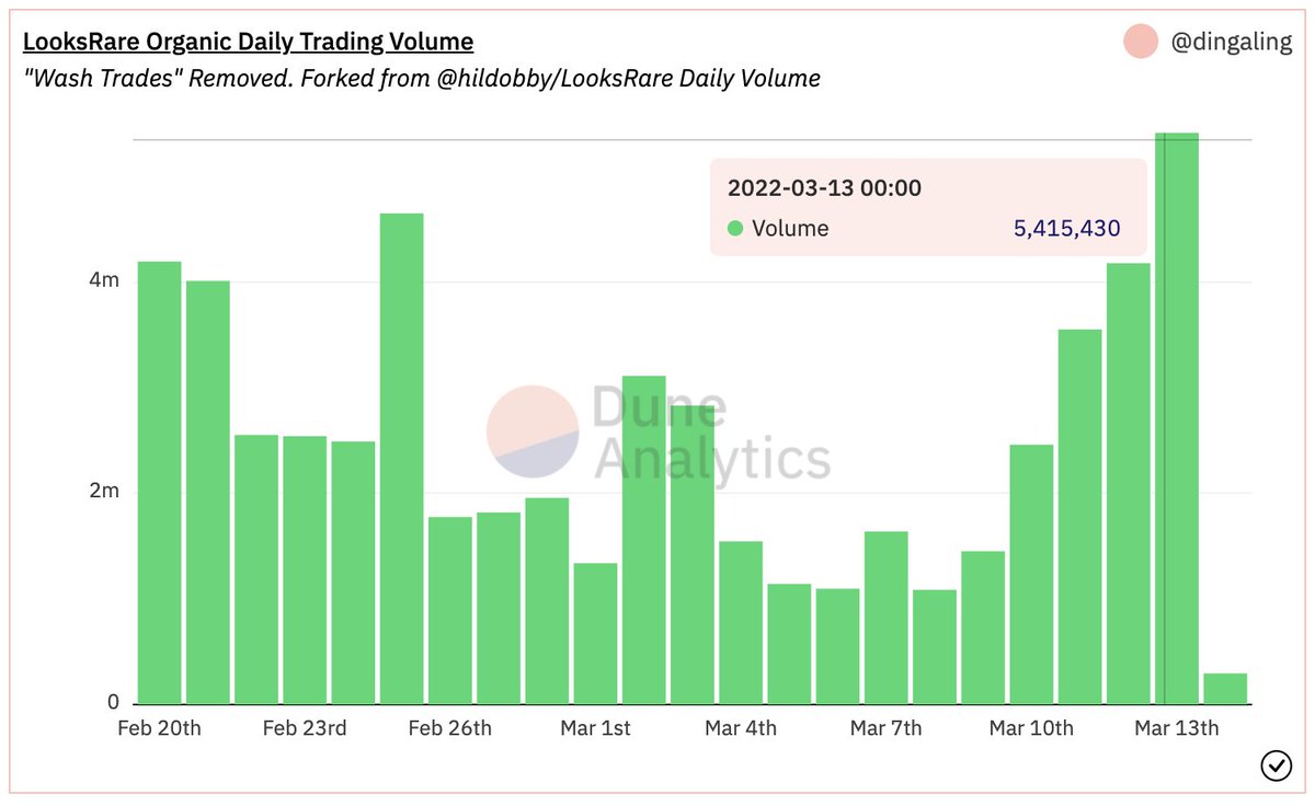 dingalingts's tweet photo. So @LooksRareNFT recorded $5.4M in REAL organic sales volume yesterday. That's almost 8% of OpenSea's total volume for the day. https://t.co/rXQoTjZQxp