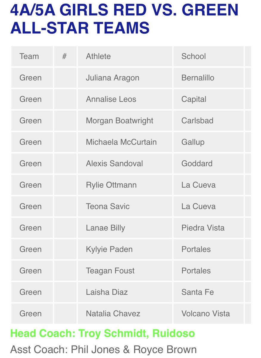 NMHSCA's tweet photo. The NMHSCA releases the 2022 Girls 4A/5A Red vs. Green All-Star Teams. 

The Game will be on Saturday, March 19 at Santa Fe High at 3:00 pm. https://t.co/ovGcnsqQBO