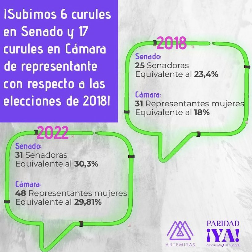 Artemisas_org's tweet photo. ANÁLISIS PRELIMINAR:

Así quedó la representación de las mujeres en el Congreso de la República según los resultados publicados hasta ahora en la Registraduria. https://t.co/BRsHBEIckN