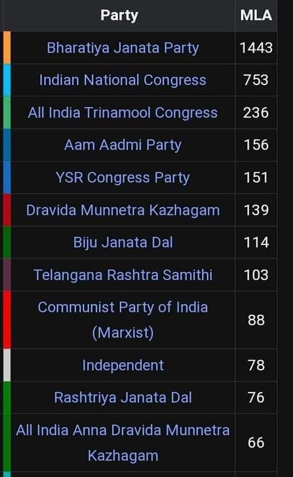 Total MLAs in India. Just see the difference between No 1 BJP and No 2 Congress.

And 'agla PM Shiv Sainik hoga' wali Shiv Sena is not even in the top 10.