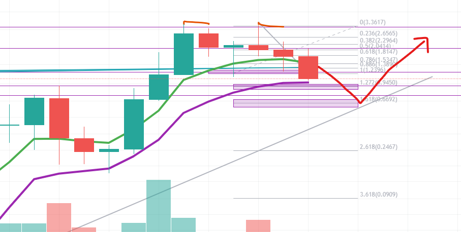 cottingham's tweet photo. @cryptonick_d $0.945 is the 1.272 off the previous move, however, if it drops to 0.67 it's going to marry up with a long-term up-trend as well as the 1.618 https://t.co/FzyEIs3QP8