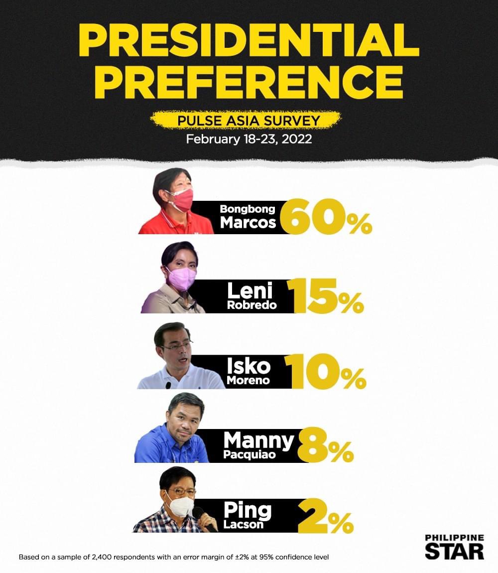 Ellie2947's tweet photo. Presidential aspirant Ferdinand “Bongbong” Marcos Jr. still leads the Pulse Asia presidential survey conducted from February 18-23, 2022 among 2,400 respondents. #BilangPilipino2022 https://t.co/Ipt3PrnWml