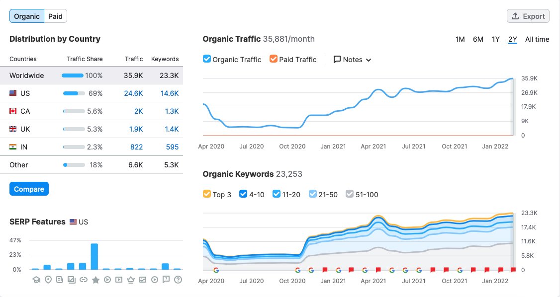 BlockchainSeo's tweet photo. It has been a fantastic last several years for one of our longest clients who embraces #contentmarketing to the fullest. #digitalmarketing #SEO #contentcreation #contentstrategy https://t.co/YTRtTdgiMe