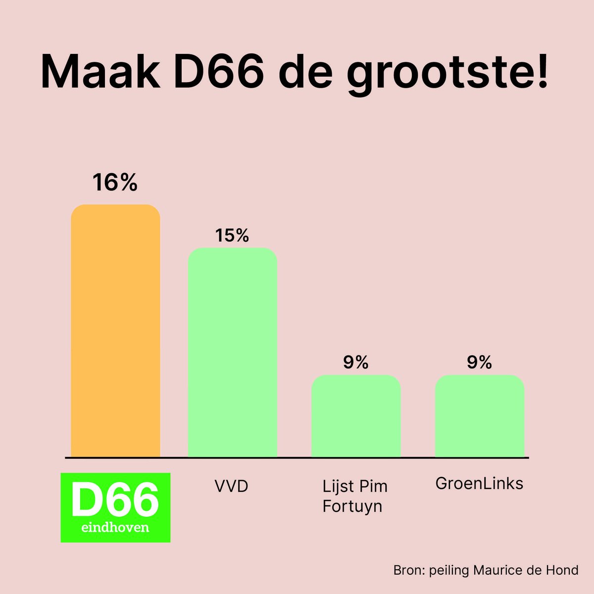 Het wordt spannend in Eindhoven: Wie wordt op 16 maart de grootste in Eindhoven? En wie zet daarmee de toon voor de komende 4 jaar? 💡

Jouw stemt telt! Help mee D66 de grootste te maken op 16 maart. 🗳️

#GR2022 #stemd66