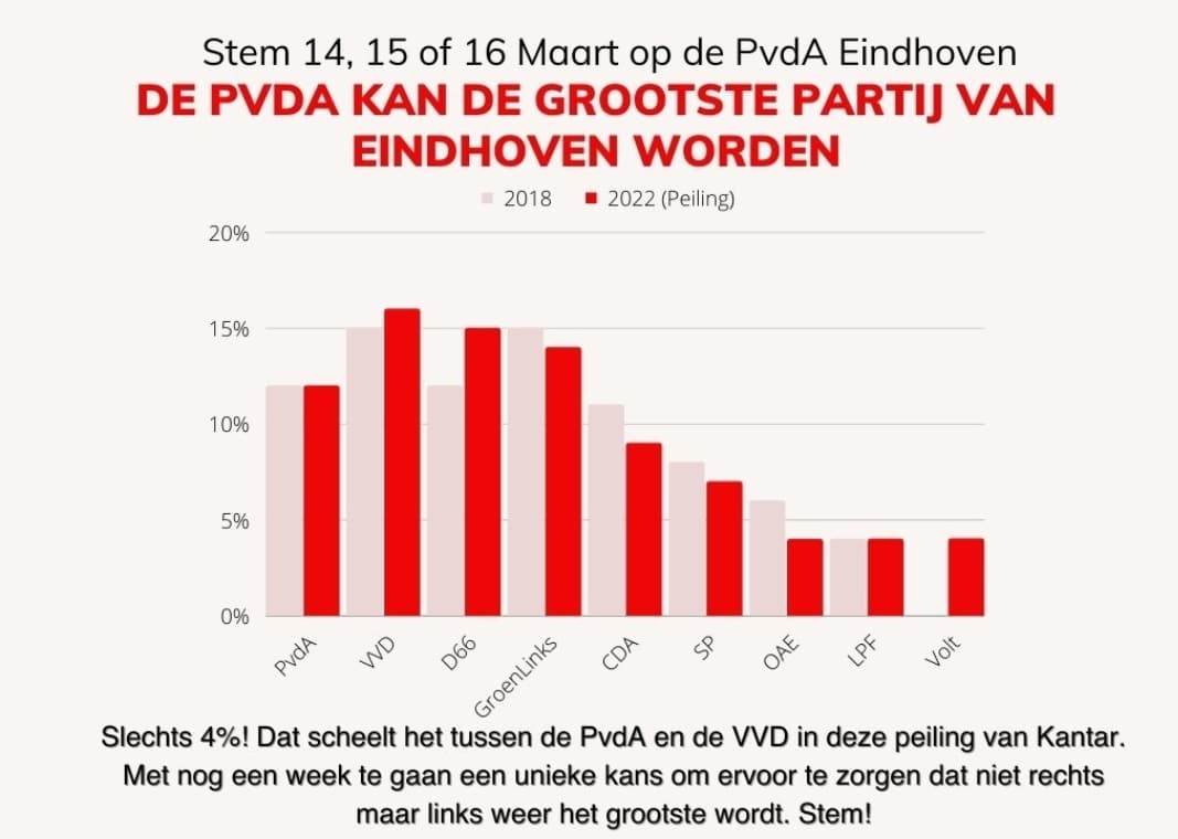 TSR1989's tweet photo. We kunnen als @PVDAEindhoven de grootste partij van onze stad worden! Stem op vandaag, morgen of woensdag voor de #PvdA en help ons ervoor te zorgen dat iedereen in #eindhoven kan meegroeien.
#Groeimee #GR22 #Verkiezingen https://t.co/XVY2p7wp8g