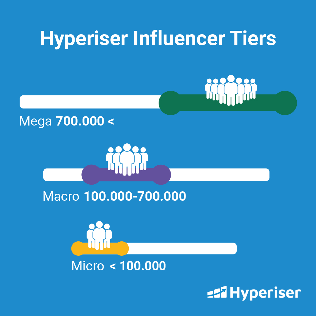 hyperisermedia's tweet photo. Hyperiser, takipçi sayısı 100.000’den az olan influencer’ları “Micro Influencer”, 100.000-700.000 arası takipçiye sahip olan influencer’ları “Macro Influencer”, 700.000’den fazla takipçisi olan influencer’ları ise “Mega Influencer” olarak tanımlar. https://t.co/lqUuO752a1