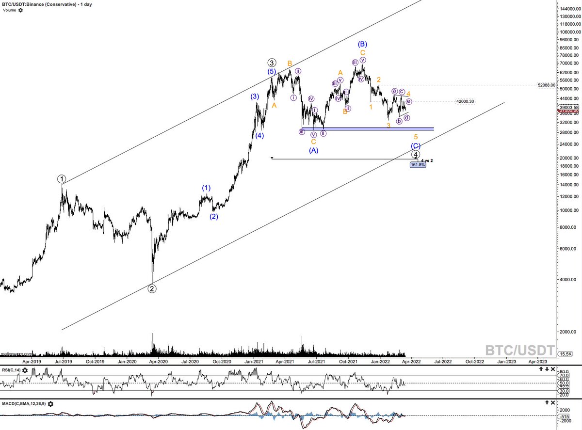 TheElliottWave's tweet photo. #Bitcoin #BTC
One of the counts om $BTCUSD which is very possible. Having a flat in wave 4 and being now in wave C in the last legs. A triangle as last pattern before the full pattern finishes at around 26-28k. https://t.co/Qqab4xnAcI