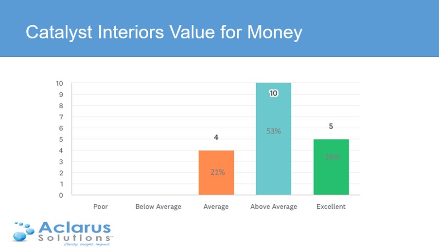 "So last week I indicated that I’d share with you this week the findings of some research that we had undertaken recently for Catalyst Interiors to find out what our customers thought after using us on a  project.

 Here’s the 1st thing to show you excellent #valueformoney